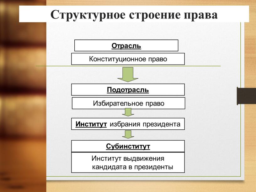 Конституционное право Подотрасль