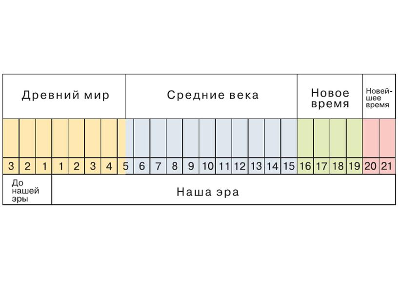 Презентация "Новейшая история как этап истории человечества"