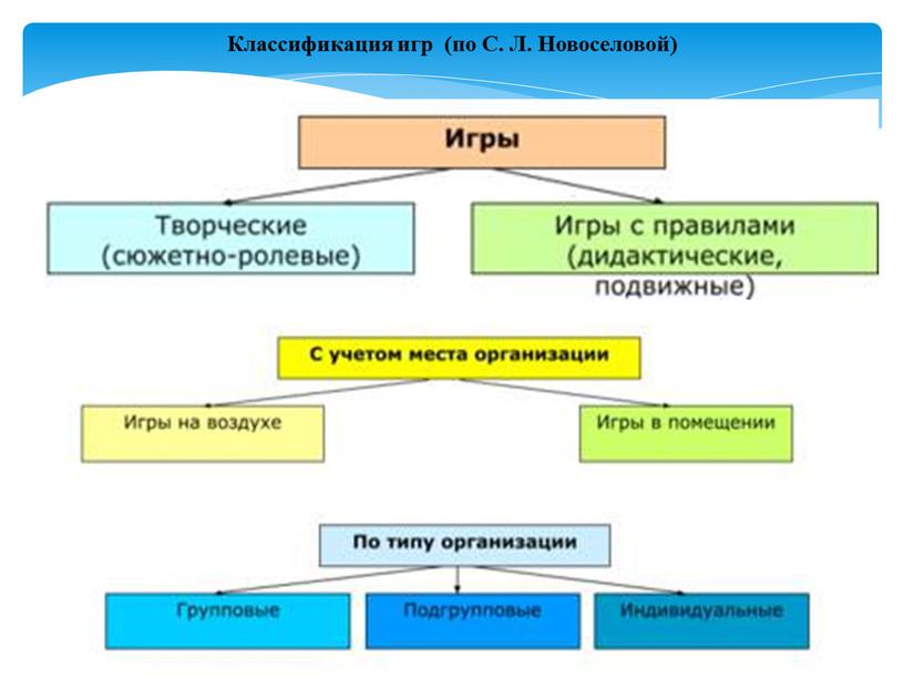 Классификация игр (по С. Л. Новоселовой)
