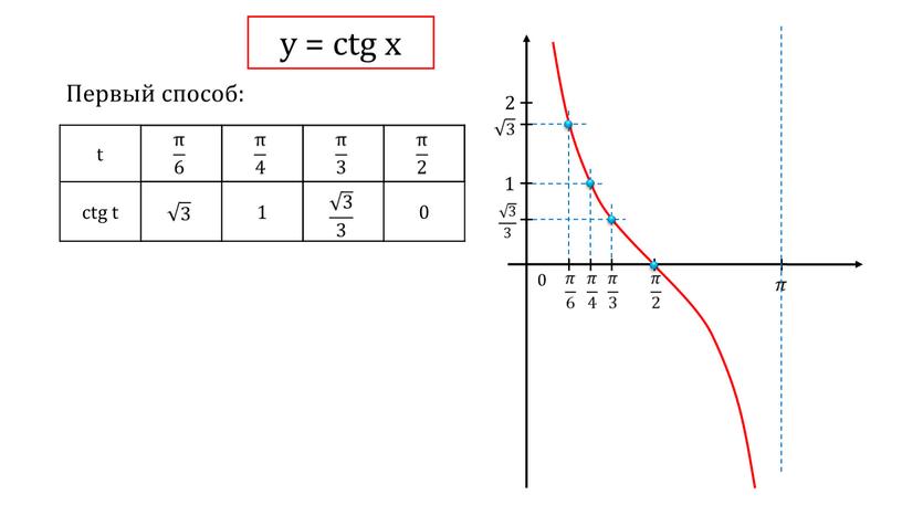 Первый способ: t ctg t 1 0 1 2 0 у = ctg x