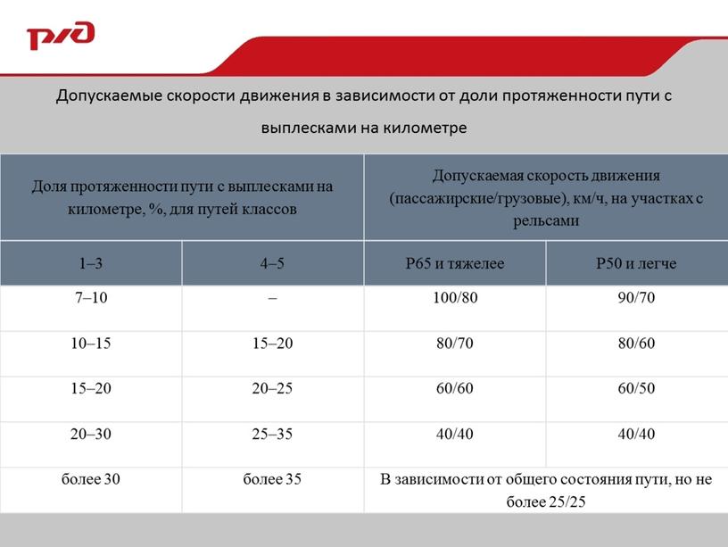 Допускаемые скорости движения в зависимости от доли протяженности пути с выплесками на километре