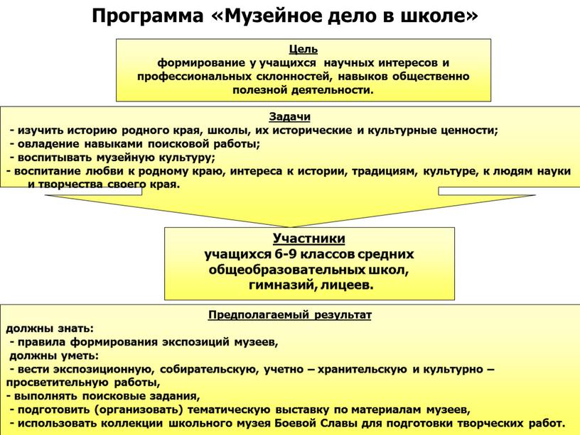 Цель формирование у учащихся научных интересов и профессиональных склонностей, навыков общественно полезной деятельности