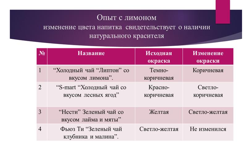 Опыт с лимоном изменение цвета напитка свидетельствует о наличии натурального красителя №