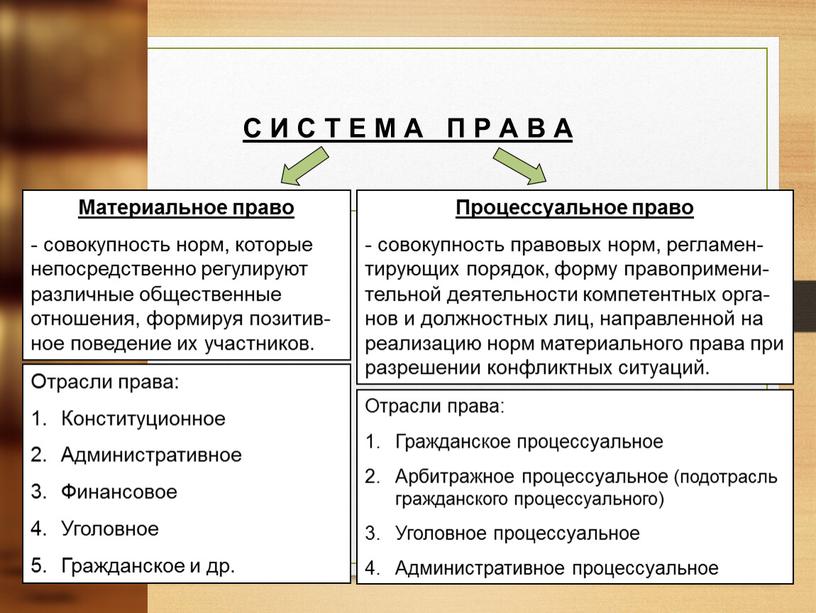 С И С Т Е М А П Р А В А Материальное право - совокупность норм, которые непосредственно регулируют различные общественные отношения, формируя позитив-ное…