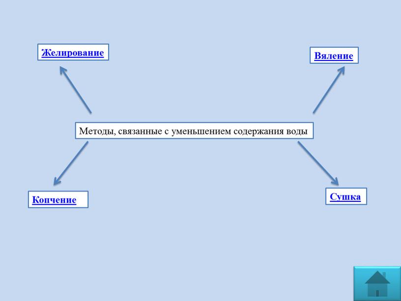 Методы, связанные с уменьшением содержания воды