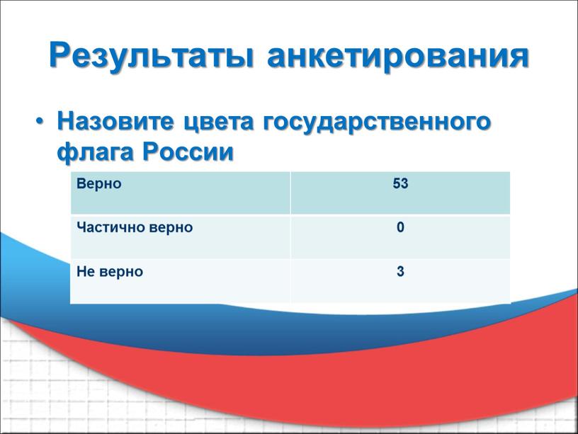 Результаты анкетирования Назовите цвета государственного флага