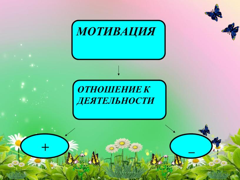 МОТИВАЦИЯ ОТНОШЕНИЕ К ДЕЯТЕЛЬНОСТИ + _