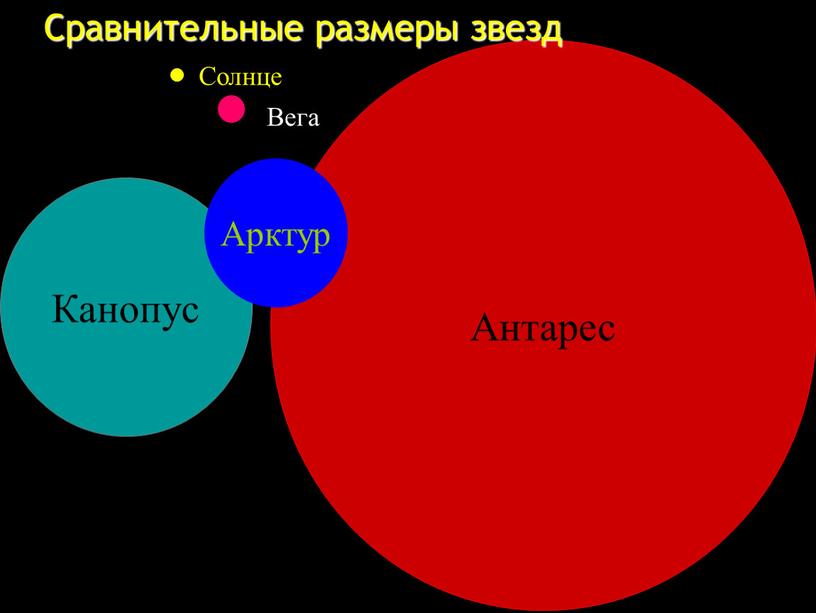 Антарес Сравнительные размеры звезд