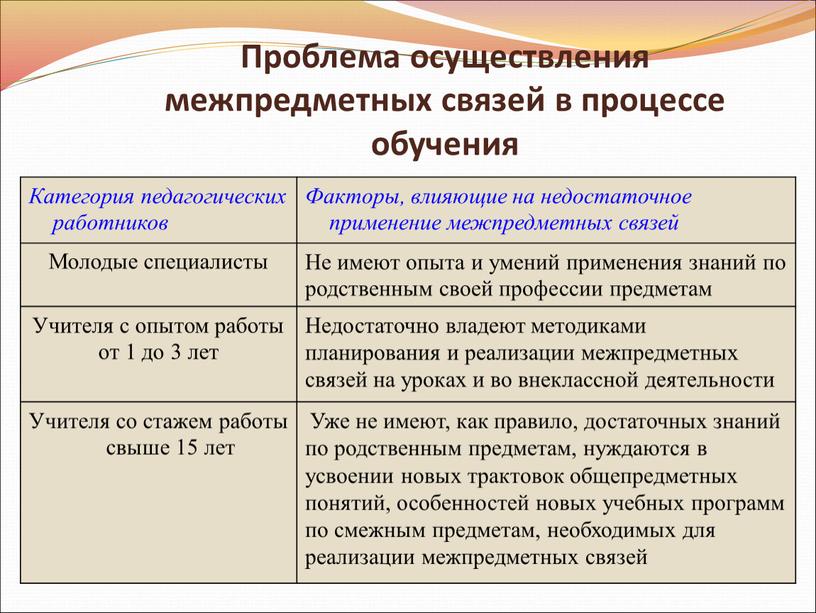 Проблема осуществления межпредметных связей в процессе обучения