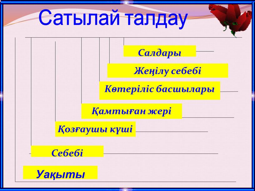 Себебі Уақыты Сатылай талдау Қозғаушы күші