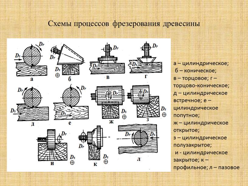 Схемы процессов фрезерования древесины а – цилиндрическое; б – коническое; в – торцовое; г – торцово-коническое; д – цилиндрическое встречное; е – цилиндрическое попутное; ж…