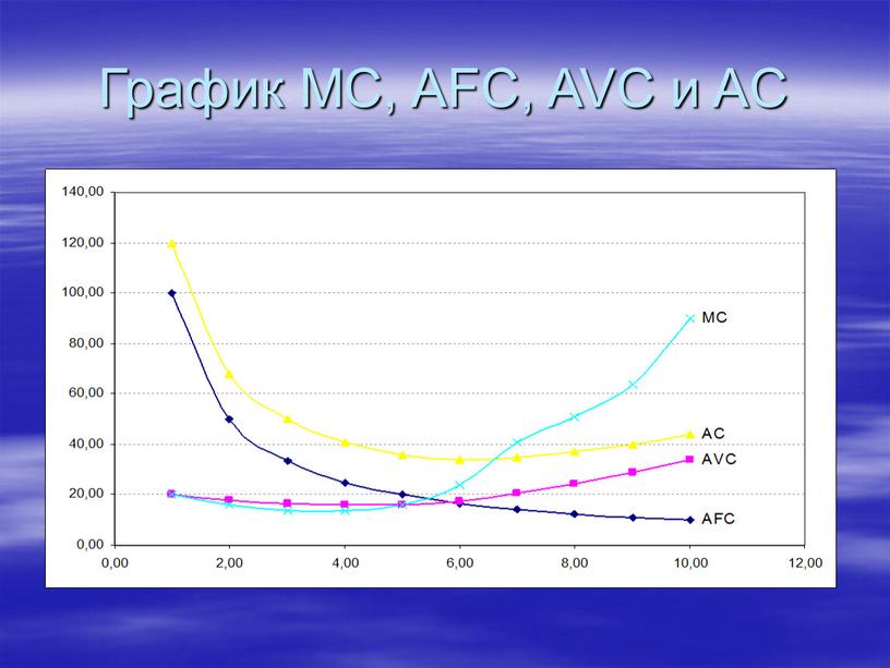 График MC, AFC, AVC и AC
