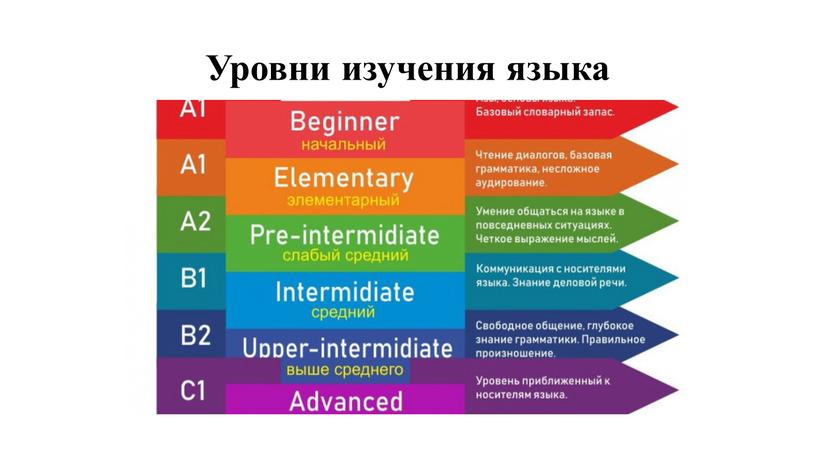 Уровни изучения языка