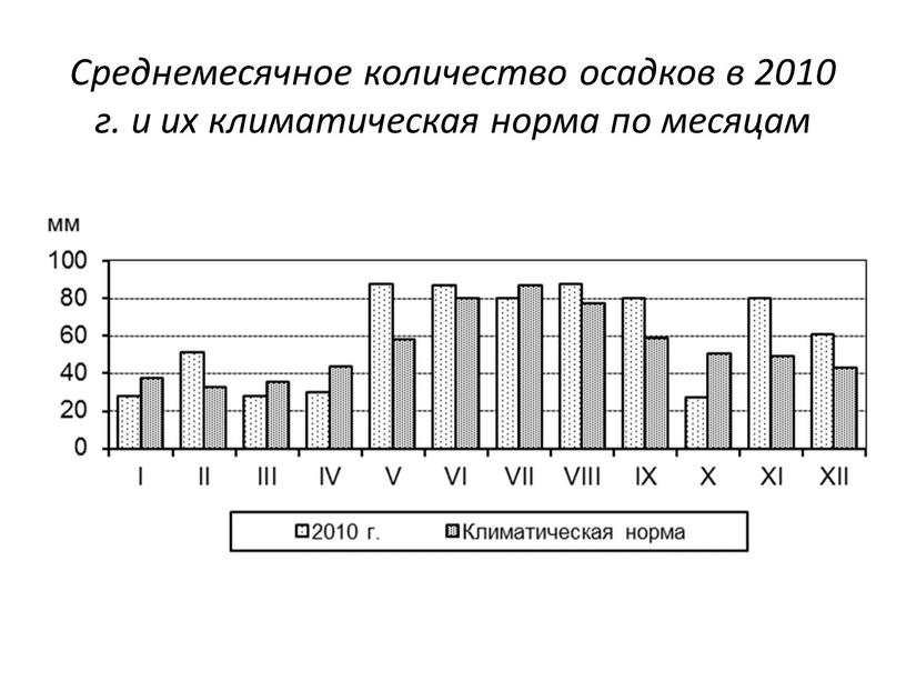 Среднемесячное количество осадков в 2010 г