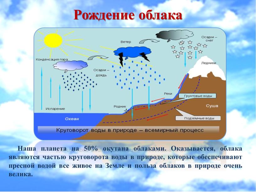 Рождение облака Наша планета на 50% окутана облаками