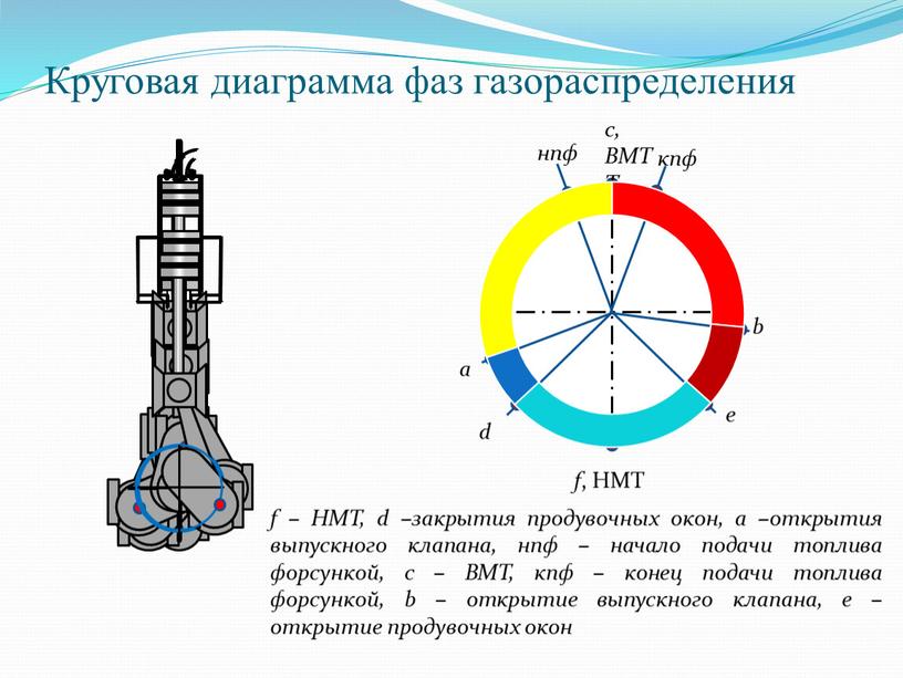 Круговая диаграмма фаз газораспределения f ,