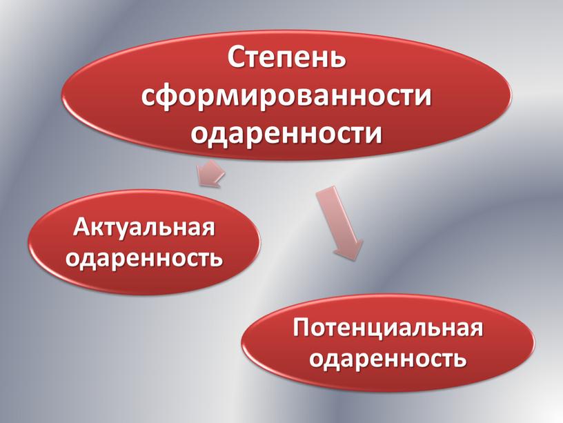 Художественная одарённость