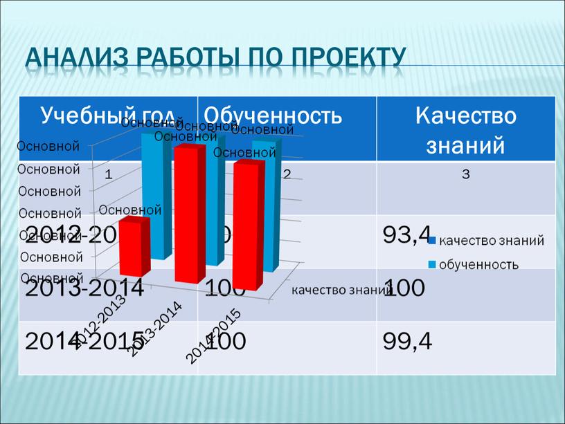 Анализ работы по проекту Учебный год