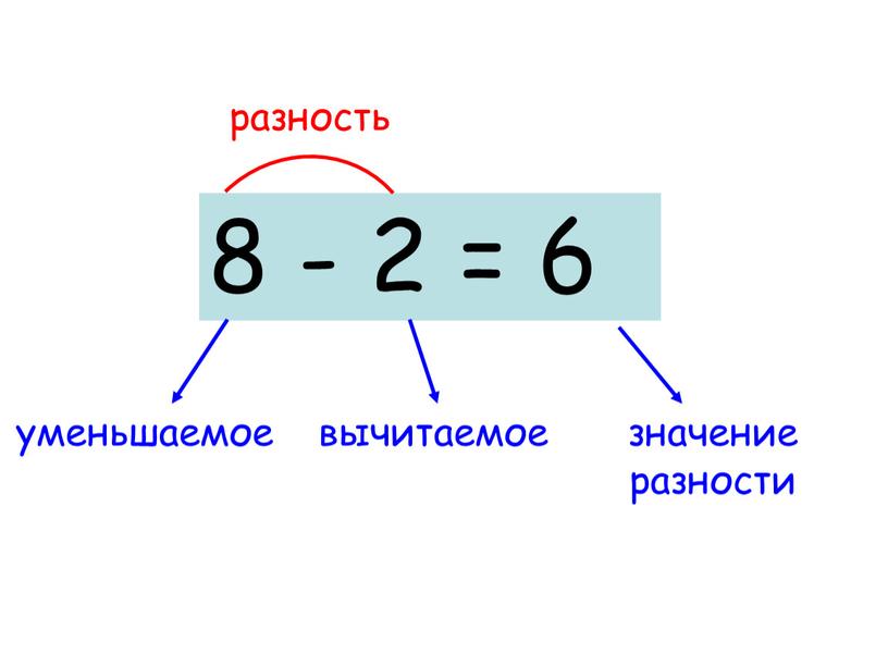 8 - 2 = 6 разность уменьшаемое вычитаемое значениеразности