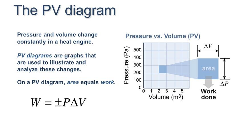 The PV diagram Pressure and volume change constantly in a heat engine