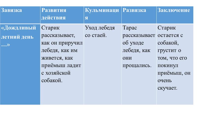 Завязка Развития действия Кульминация