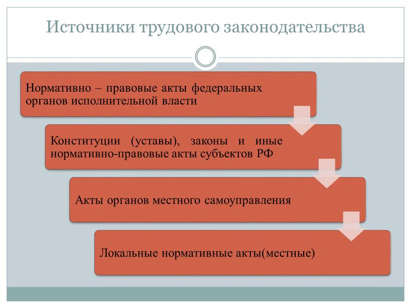 Источники трудового законодательства