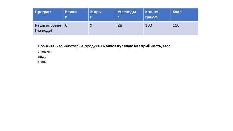 Продукт Белки г Жиры г Углеводы г