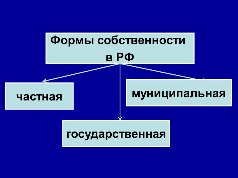 Формы собственности в РФ частная государственная муниципальная