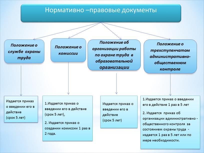 Нормативно –правовые документы