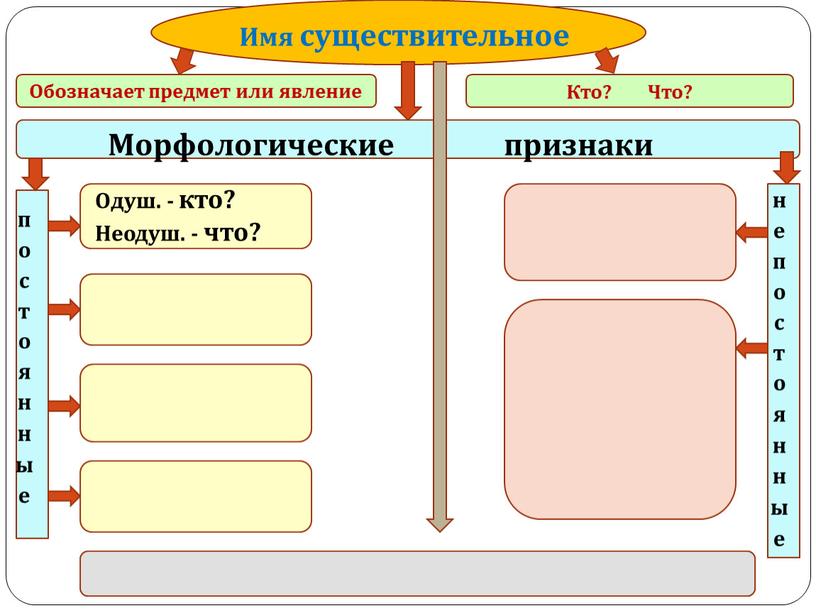 Обозначает предмет или явление