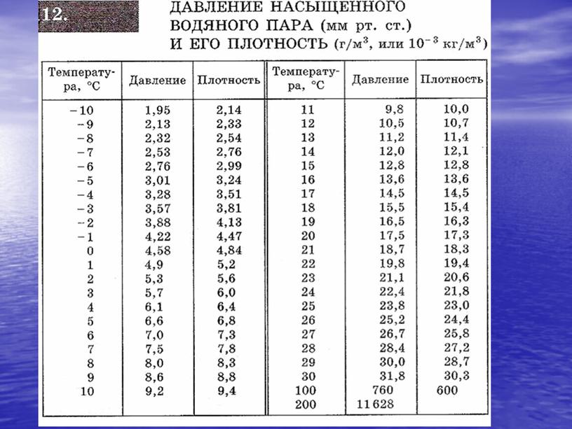 Физика 8 класс "Влажность воздуха"