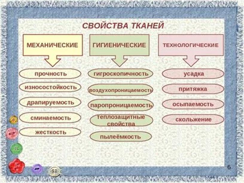 Презентация "Производство текстильных материалов"