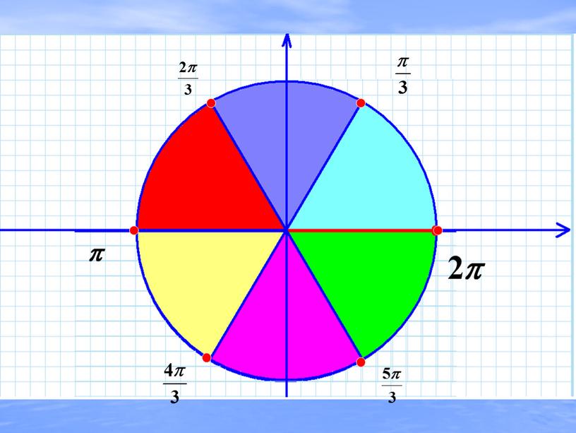 Числовая окружность (введение в тригонометрию).