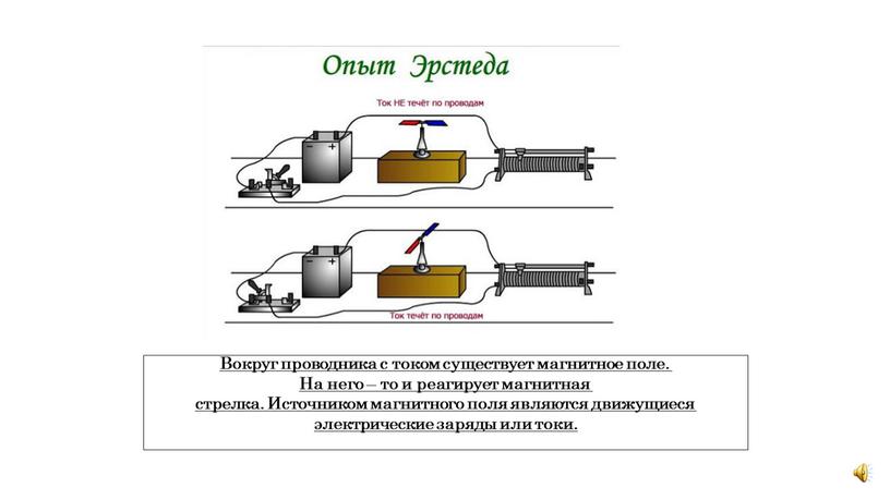 Вокруг проводника с током существует магнитное поле