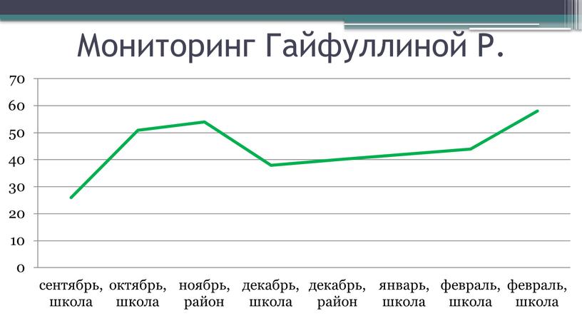 Мониторинг Гайфуллиной Р.