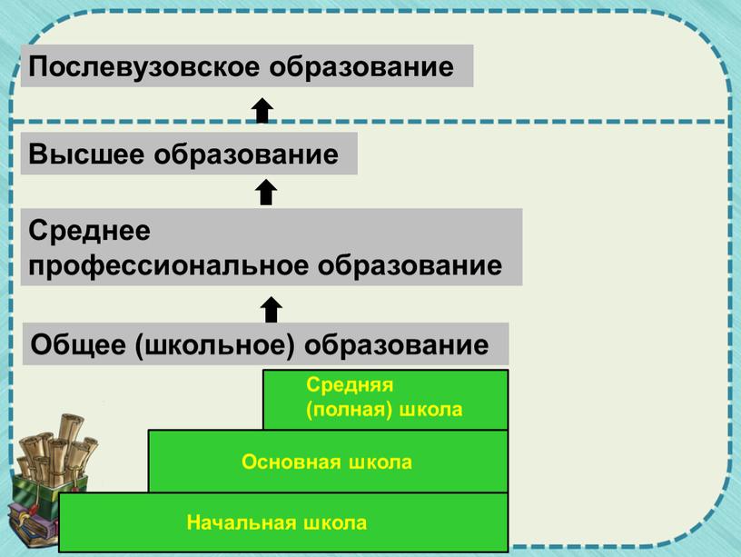 Общее (школьное) образование Высшее образование