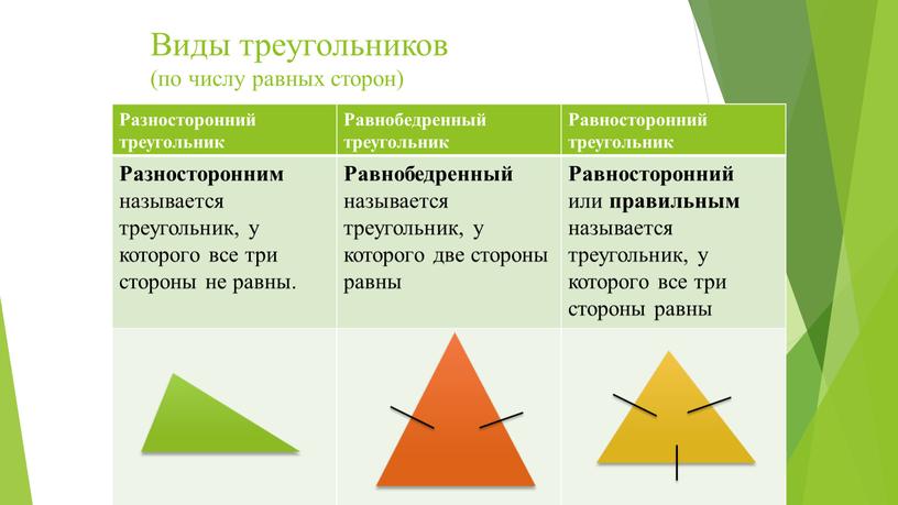 Виды треугольников (по числу равных сторон)