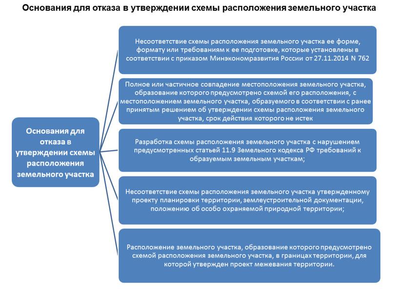 Основания для отказа в утверждении схемы расположения земельного участка