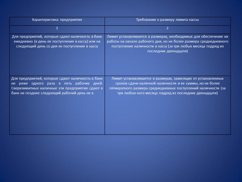 Характеристика предприятия Требования к размеру лимита кассы 1 2