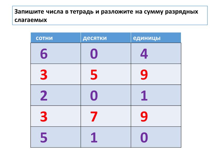 Запишите числа в тетрадь и разложите на сумму разрядных слагаемых сотни десятки единицы 6 0 4 3 5 9 2 0 1 3 7 9…