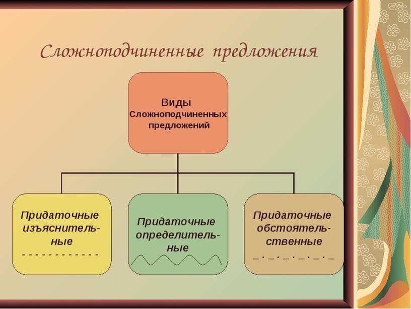 Презентация к уроку "Сложноподчиненные предложения. Знаки препинания в СПП"