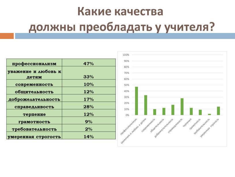 Какие качества должны преобладать у учителя? профессионализм 47% уважение и любовь к детям 33% современность 10% общительность 12% доброжелательность 17% справедливость 28% терпение 12% грамотность…