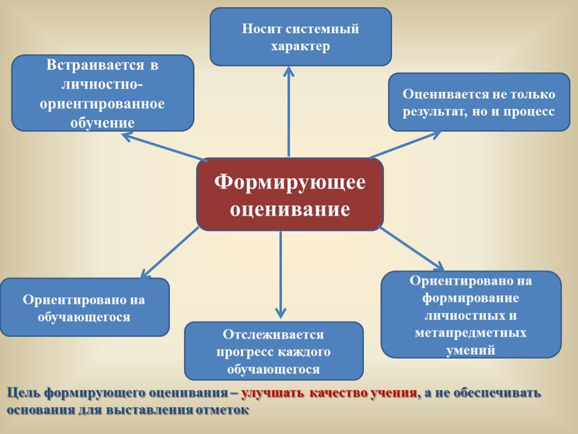 Формирующее оценивание Встраивается в личностно-ориентированное обучение