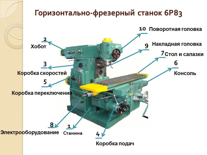 Горизонтально-фрезерный станок 6Р83 6 1 8 5 3 2 7 4 9 10