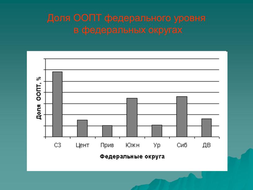 Доля ООПТ федерального уровня в федеральных округах