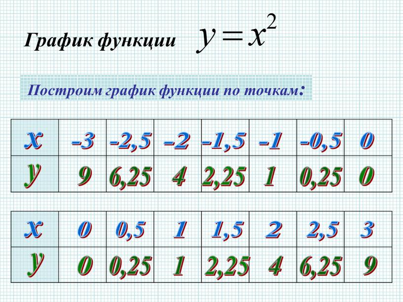 График функции Построим график функции по точкам: х -3 -2,5 -2 -1,5 -1 -0,5 0 у 9 6,25 4 2,25 1 0,25 0 х 3…