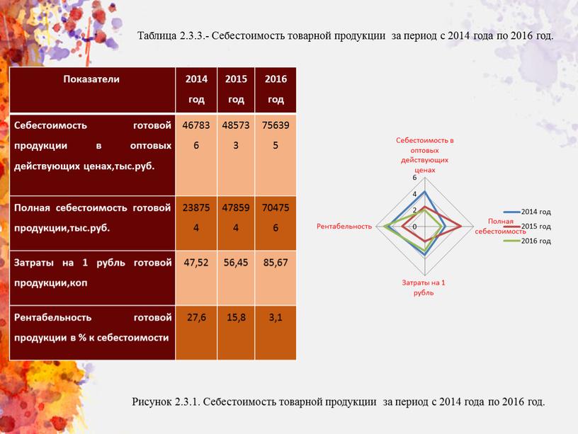 Таблица 2.3.3.- Себестоимость товарной продукции за период с 2014 года по 2016 год