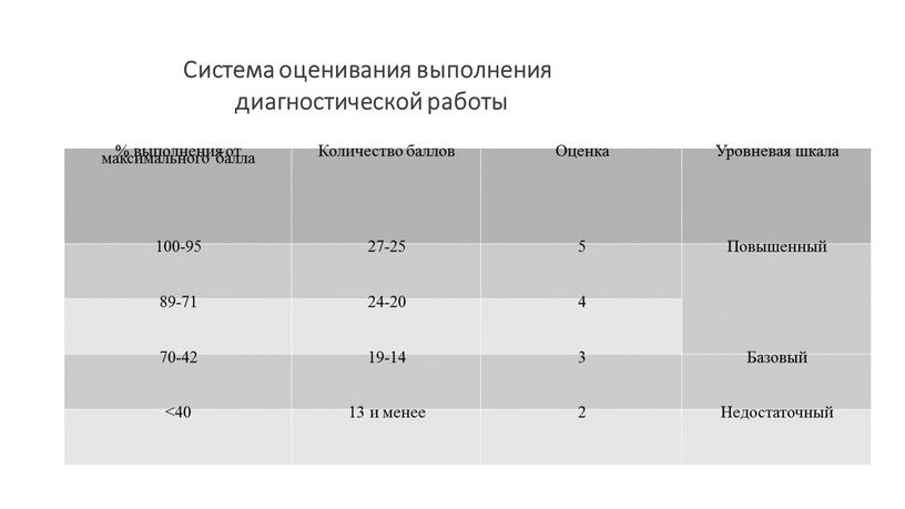 Система оценивания выполнения диагностической работы % выполнения от максимального балла