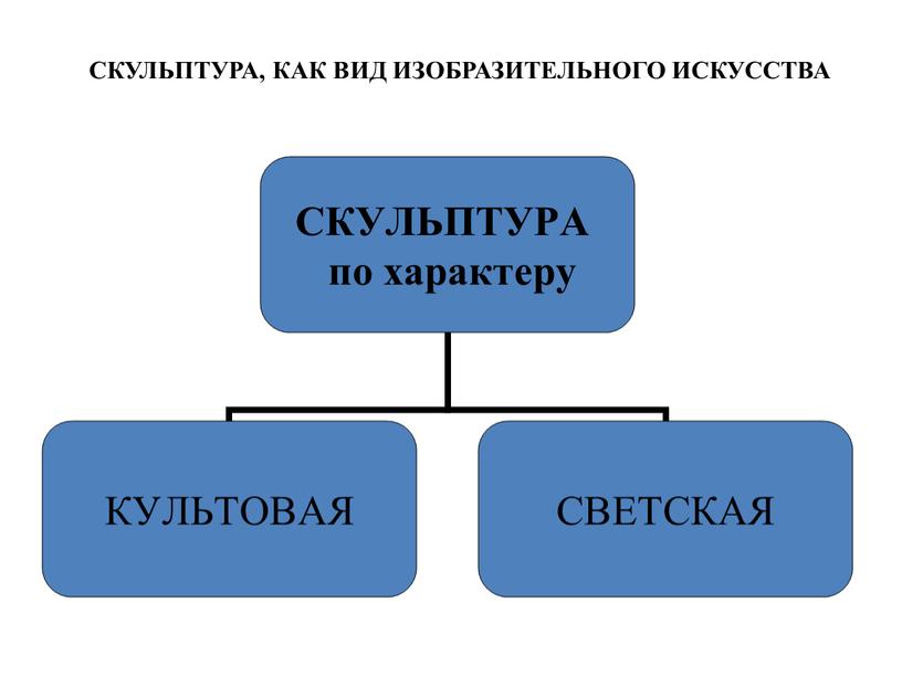 СКУЛЬПТУРА, КАК ВИД ИЗОБРАЗИТЕЛЬНОГО