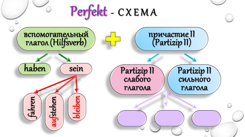 Perfekt - С Х Е М А вспомогательный глагол (Hilfsverb) причастие